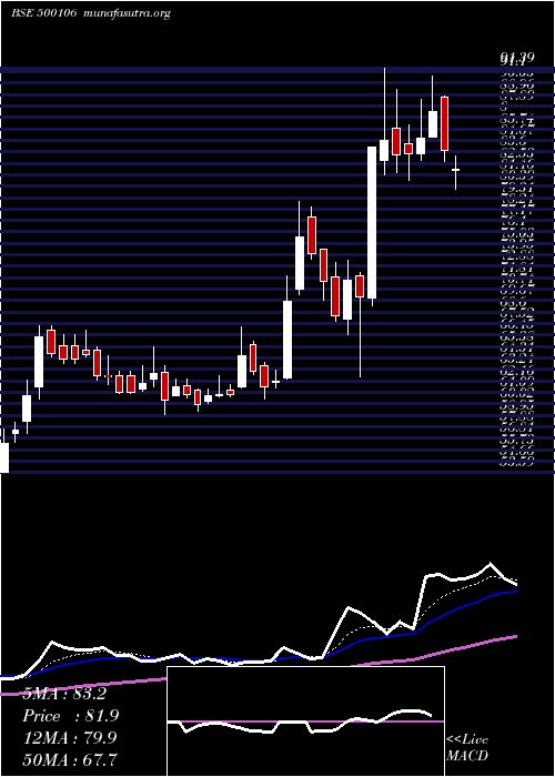  Daily chart Ifci