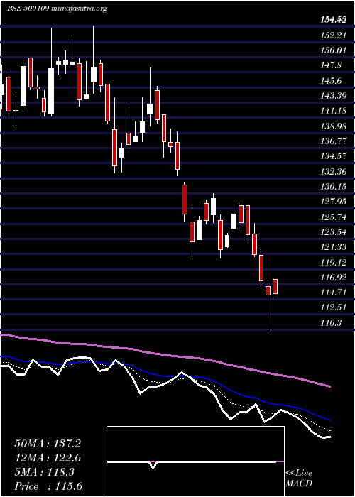  Daily chart Mrpl