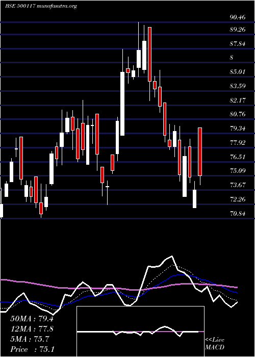  Daily chart Dcw