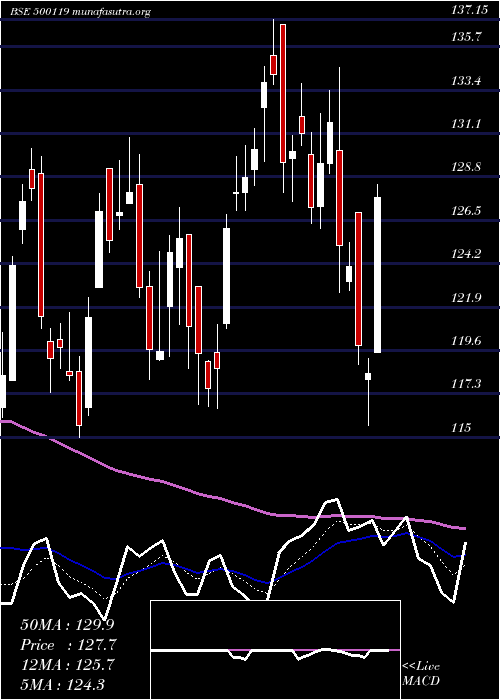  Daily chart DhampurSuga