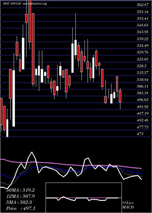  Daily chart DiaminesChm