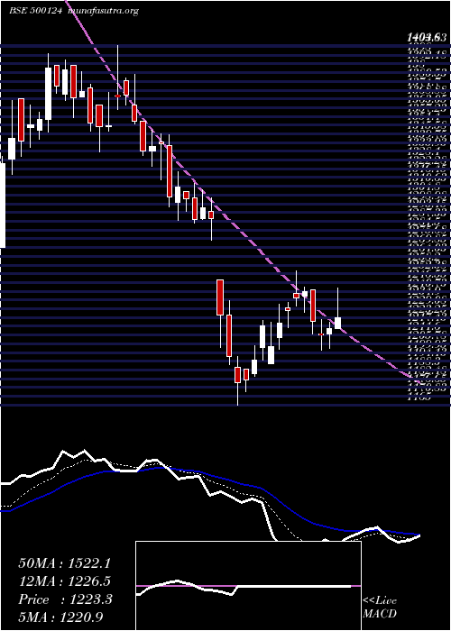  Daily chart DrReddy