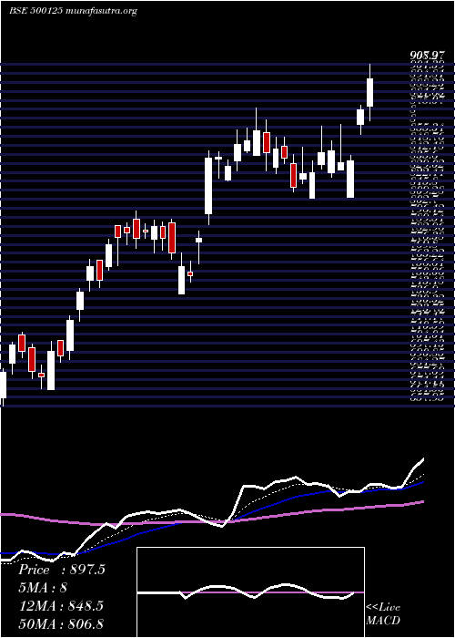  Daily chart EI