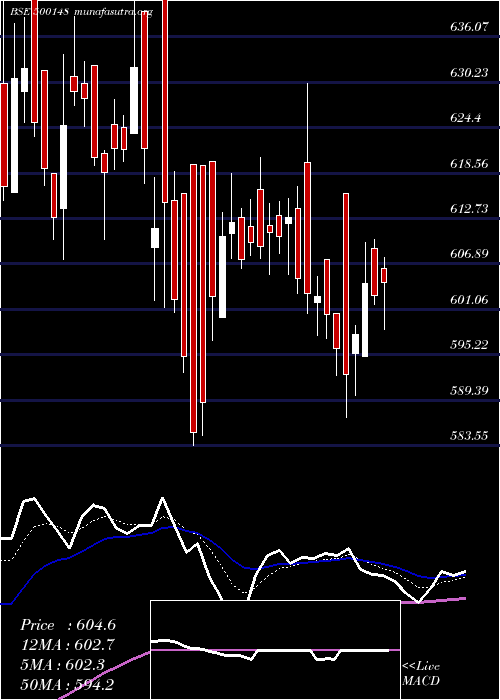  Daily chart Uflex