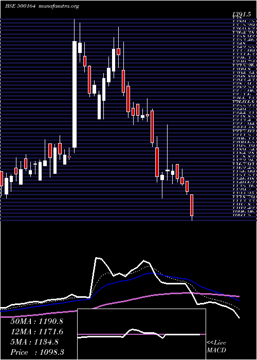  Daily chart GodrejInd