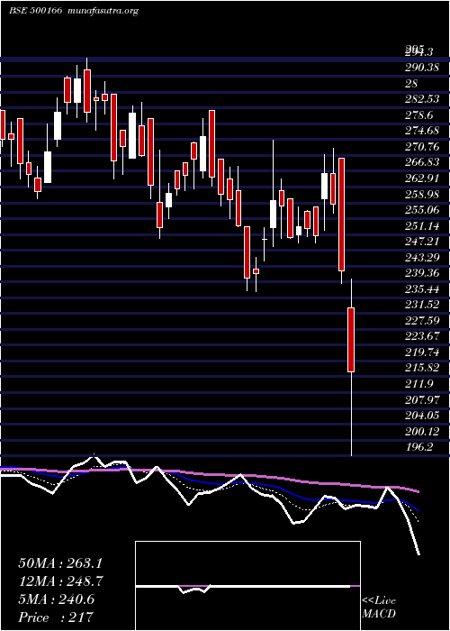  Daily chart Goodricke