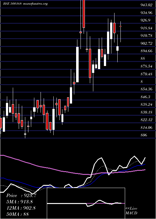  Daily chart GoodyearI