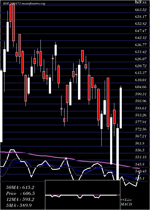  Daily chart Ghcl