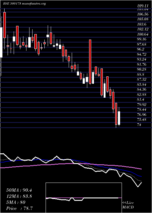  Daily chart Gfllimited