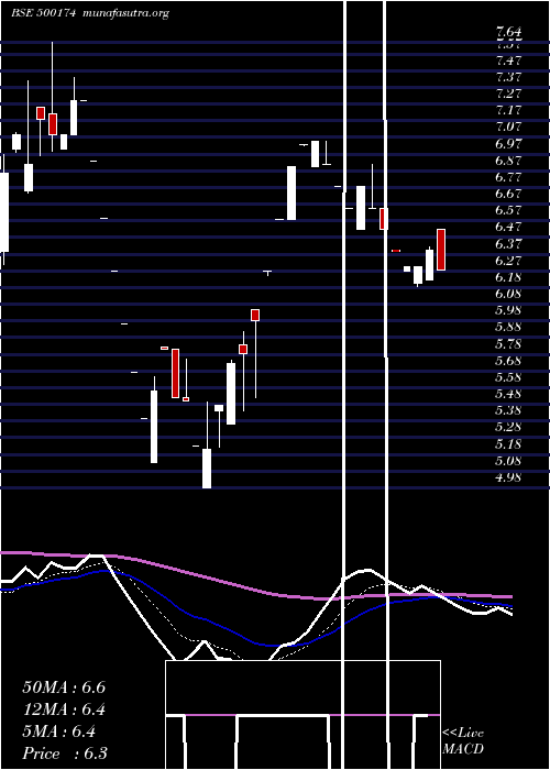  Daily chart GujLease
