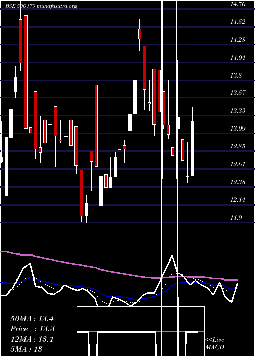  Daily chart HclInfosys