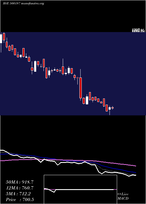  Daily chart Hsil