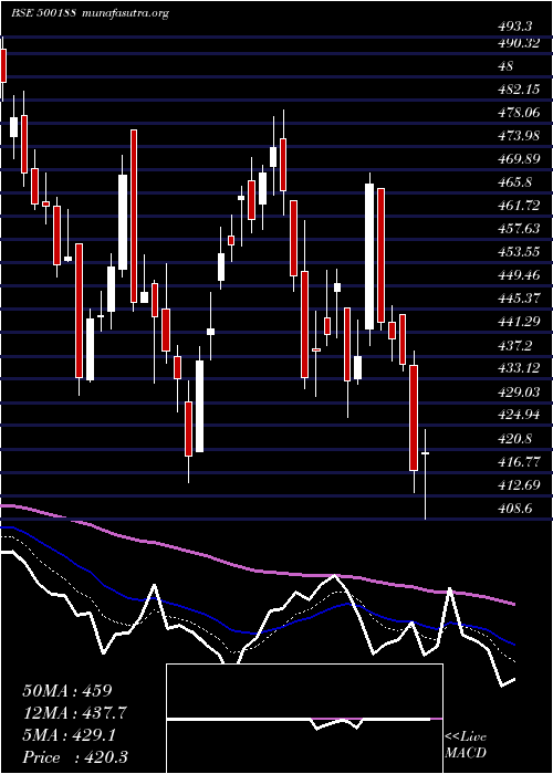  Daily chart HindusZi