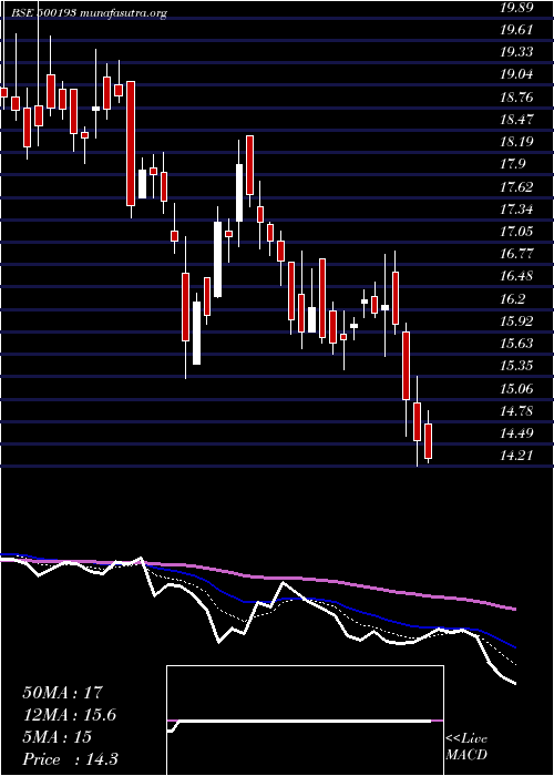  Daily chart Hlvltd