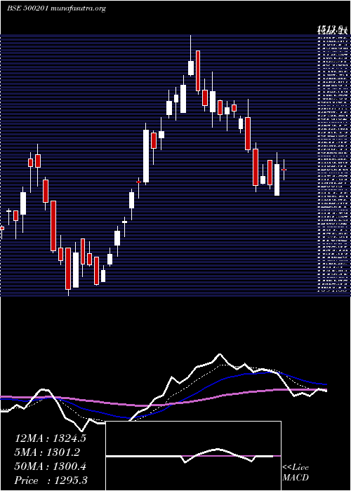  Daily chart IndGlycols