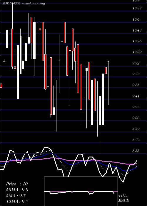 Daily chart IndLeas