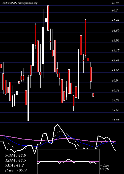  Daily chart IndoRama