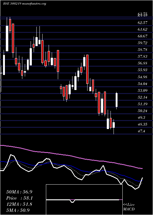  Daily chart JainIrrig