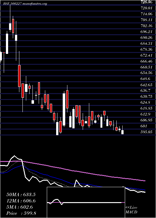  Daily chart JindalPolyf