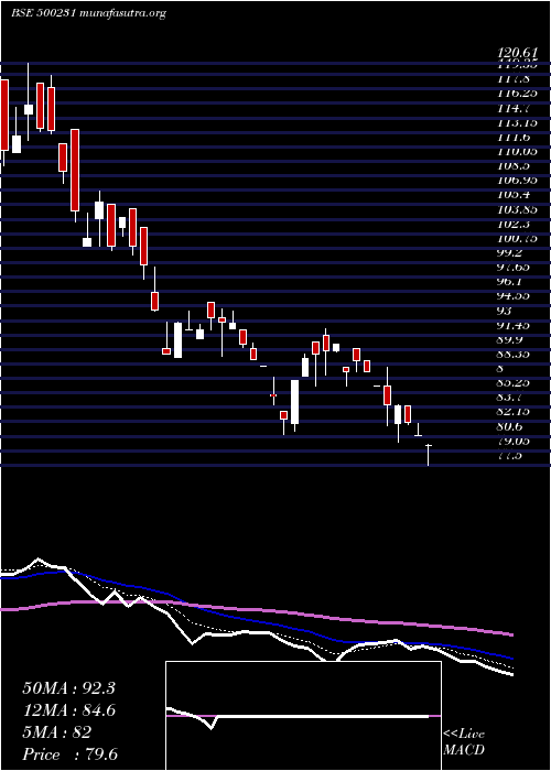  Daily chart UmangDair