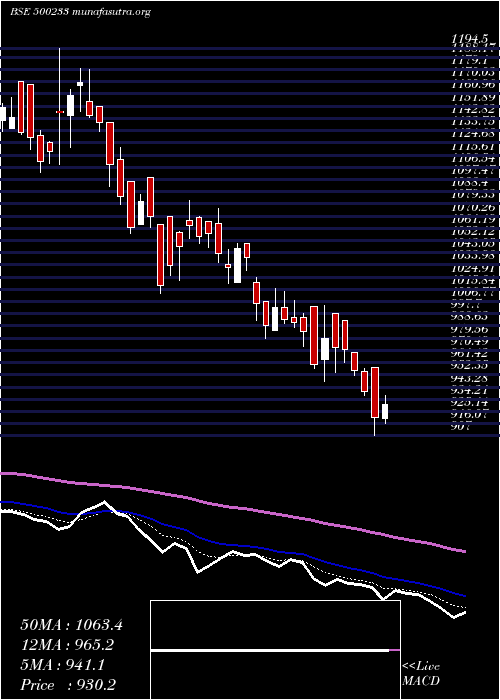  Daily chart KajariaCer