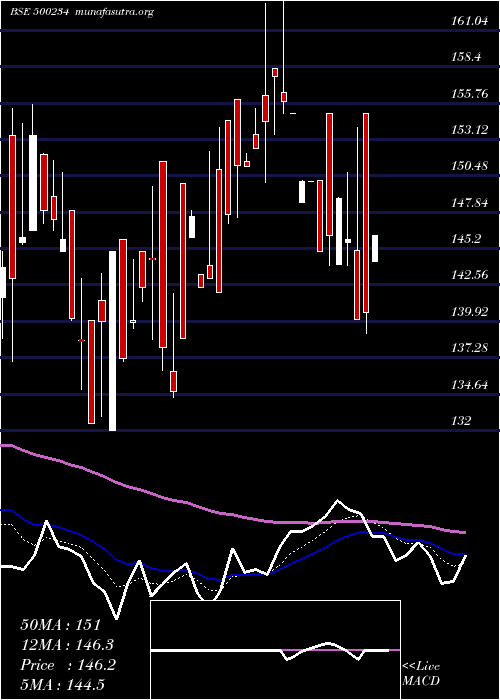  Daily chart KakatiyaCem