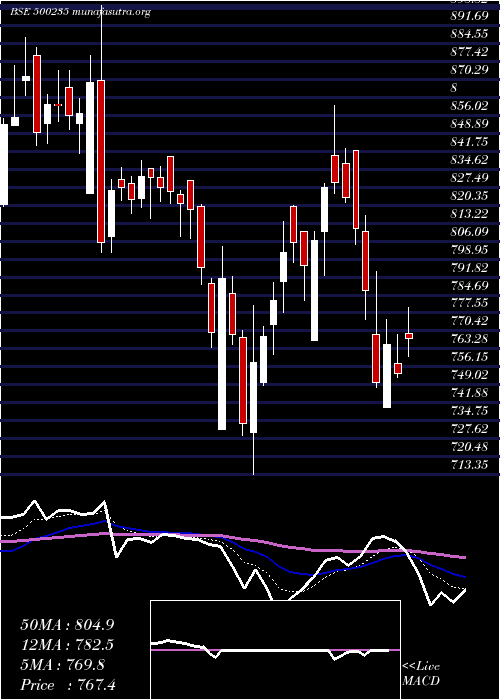  Daily chart KalyaniStel