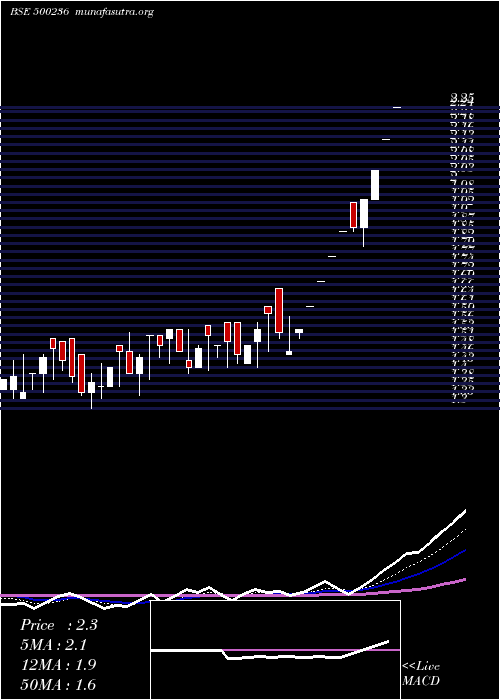  Daily chart Kanelind