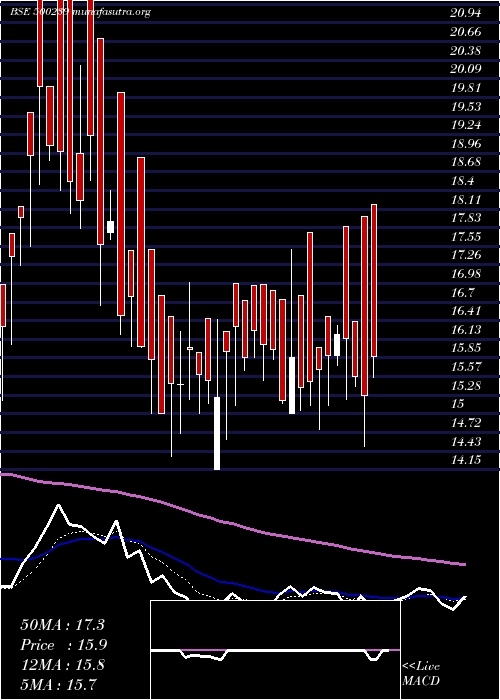  Daily chart KgDenim