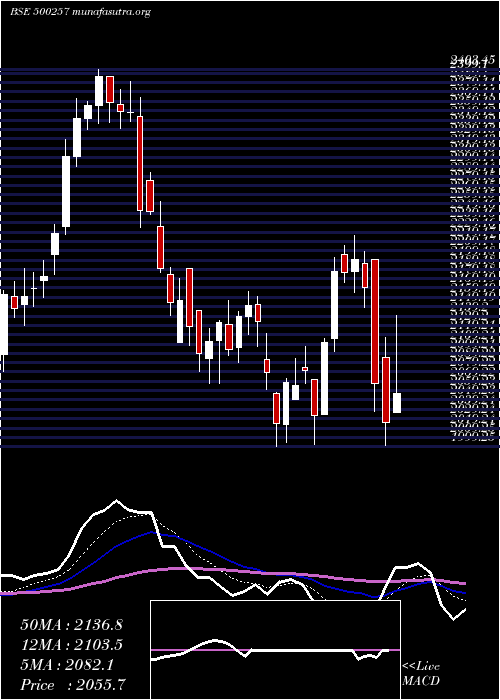  Daily chart Lupin