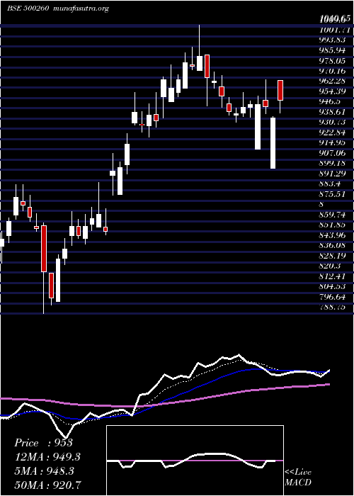  Daily chart Ramcocem