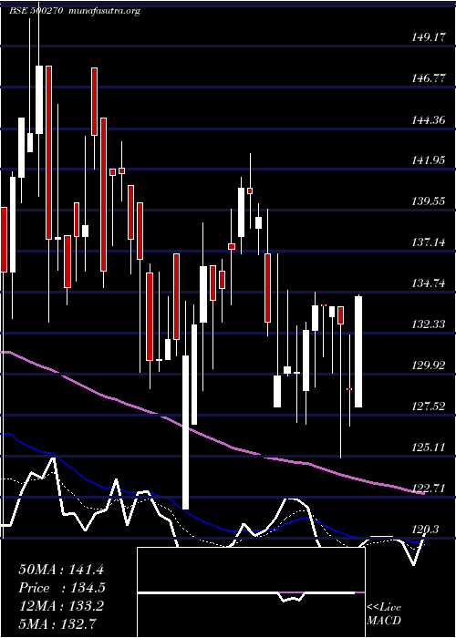 Daily chart BarodaRayon