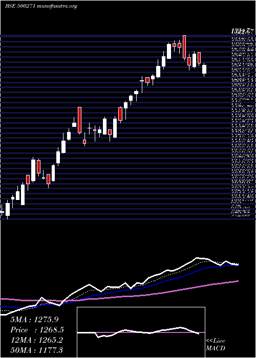  Daily chart Mfsl
