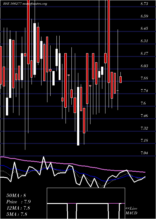  Daily chart MidIndia
