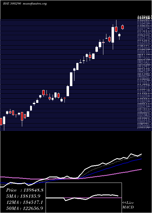  Daily chart Mrf