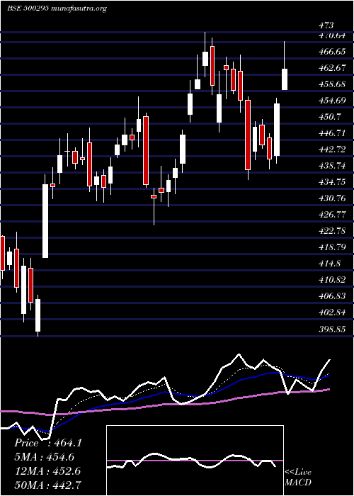  Daily chart Vedl