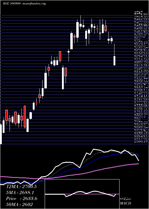  Daily chart GrasimInd