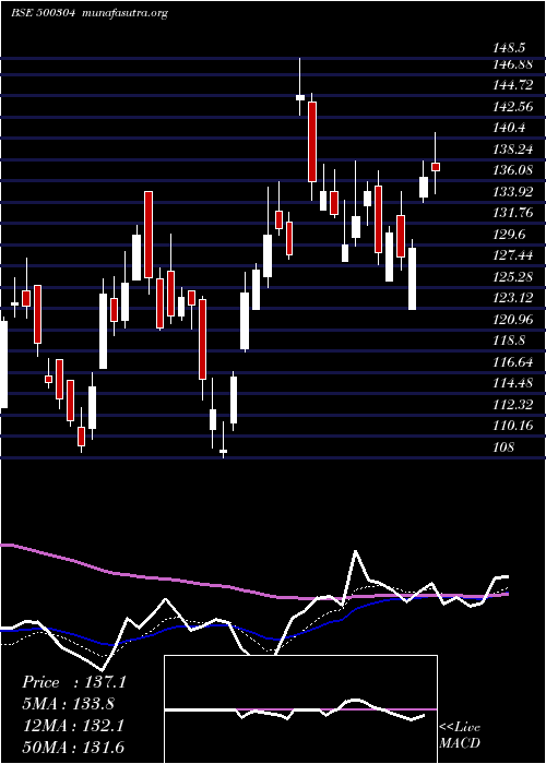  Daily chart Niit
