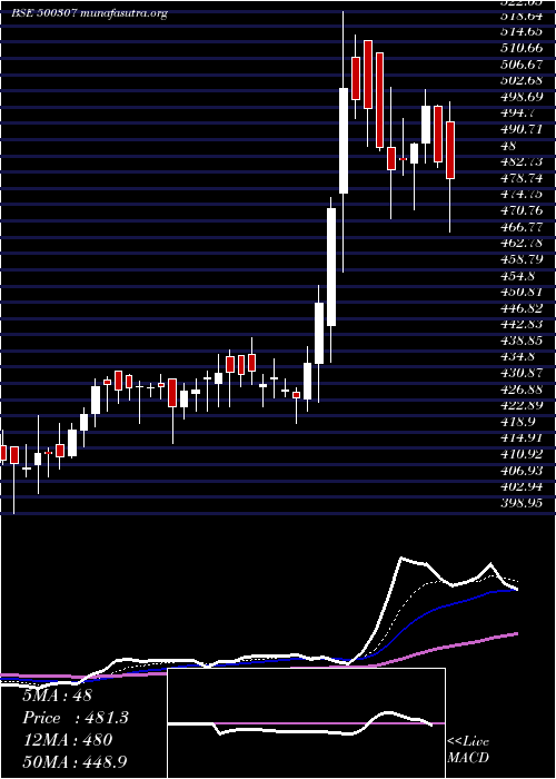  Daily chart Nirlon