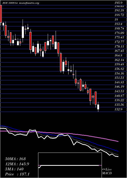  Daily chart OrientHotel