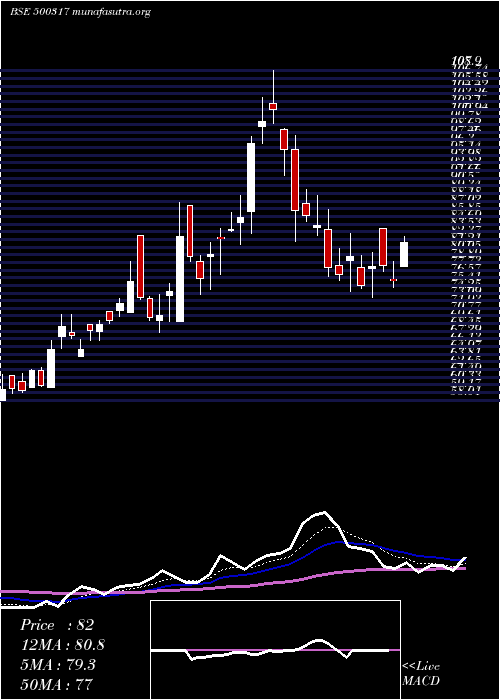 Daily chart OswalAgro
