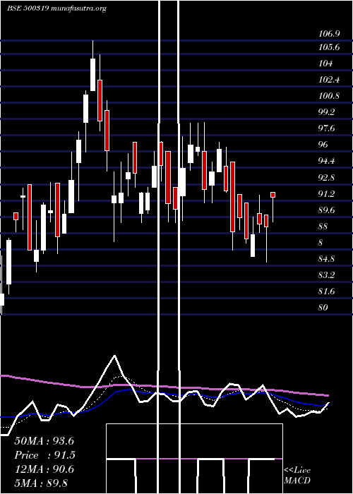  Daily chart IndianSucro