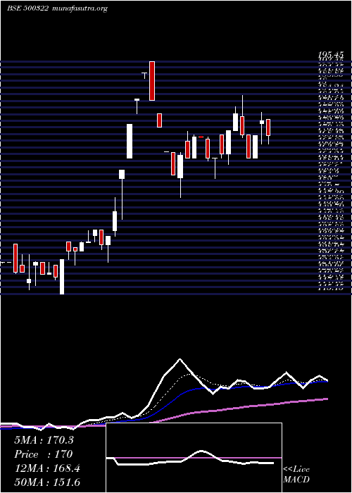  Daily chart PanyamCemen