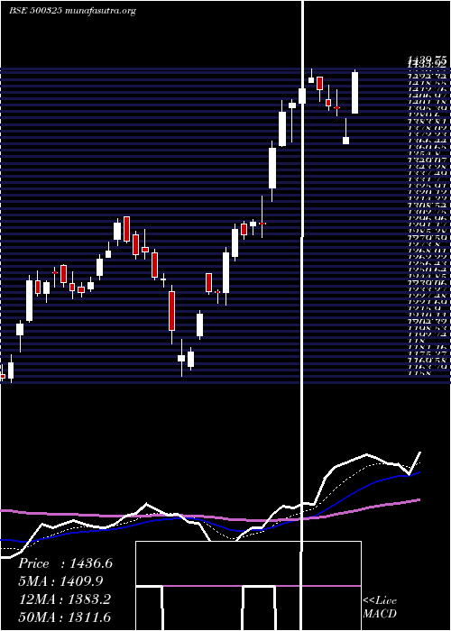  Daily chart Reliance