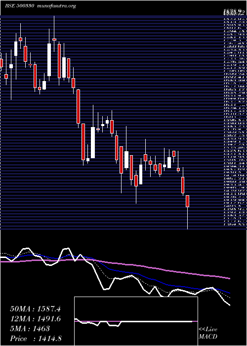  Daily chart Raymond