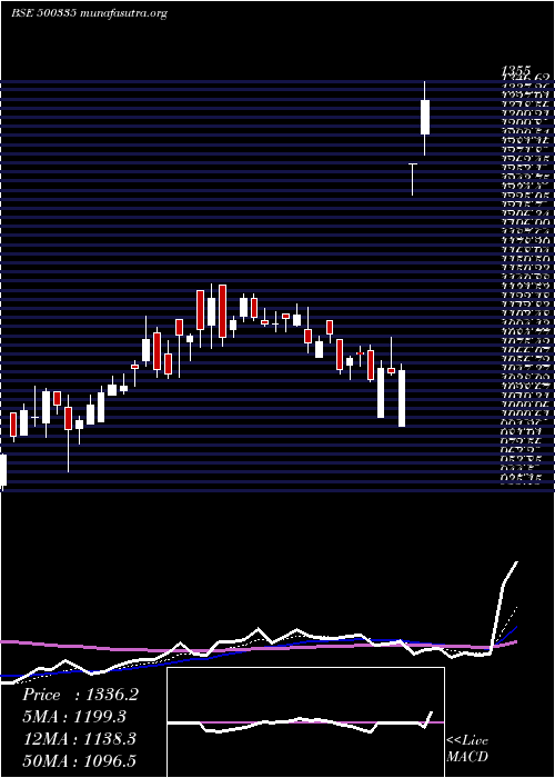  Daily chart BirlaCorpn