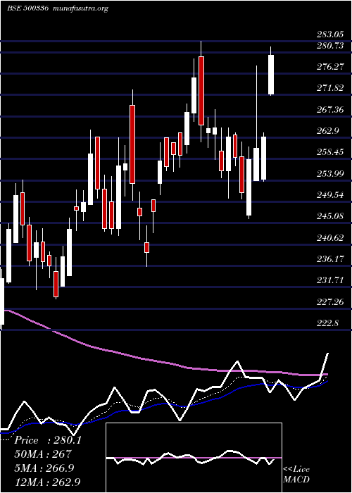  Daily chart SuryaRoshni