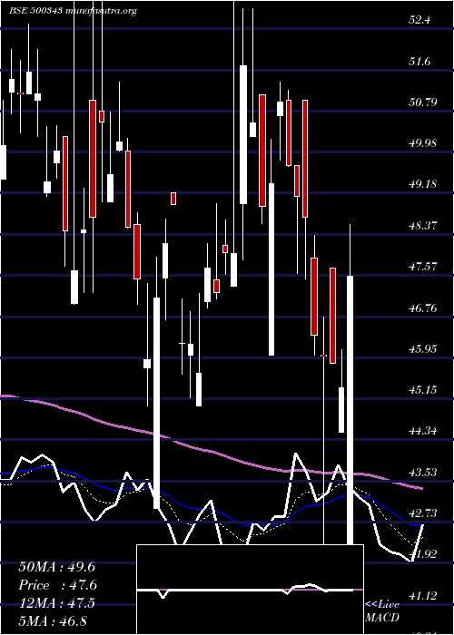  Daily chart Amjland