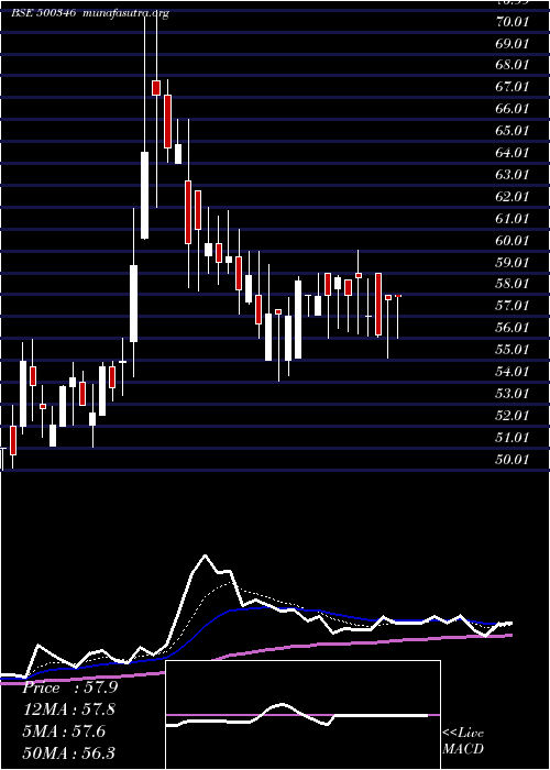  Daily chart PunCommuni