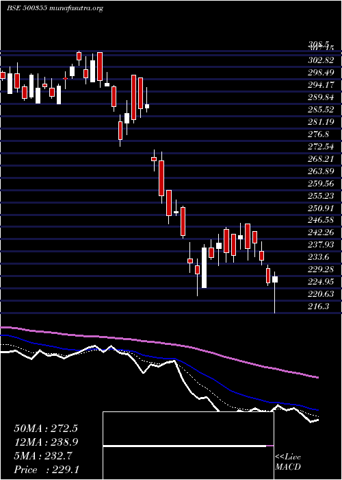  Daily chart RallisIndia